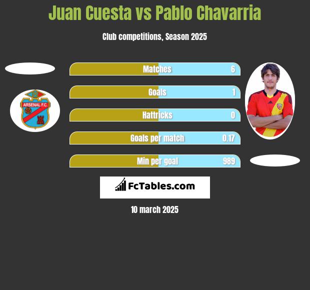 Juan Cuesta vs Pablo Chavarria h2h player stats