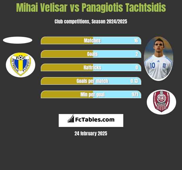 Mihai Velisar vs Panagiotis Tachtsidis h2h player stats