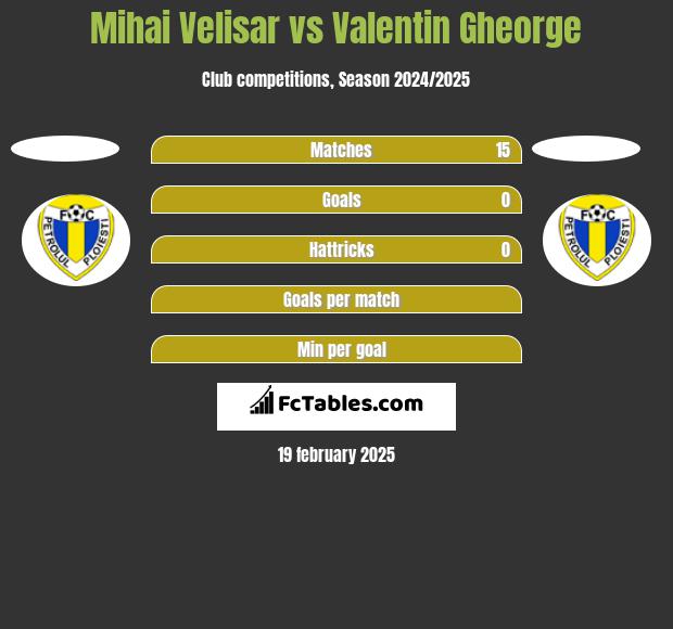 Mihai Velisar vs Valentin Gheorge h2h player stats