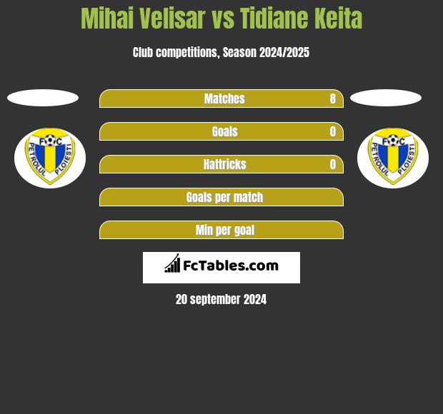 Mihai Velisar vs Tidiane Keita h2h player stats