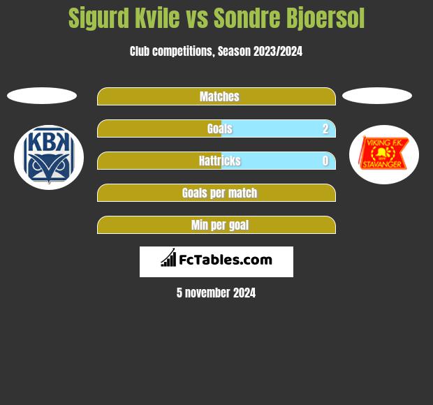 Sigurd Kvile vs Sondre Bjoersol h2h player stats