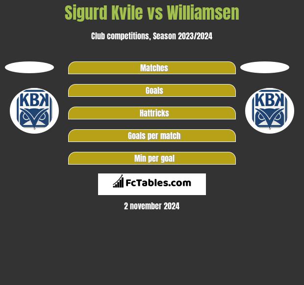 Sigurd Kvile vs Williamsen h2h player stats