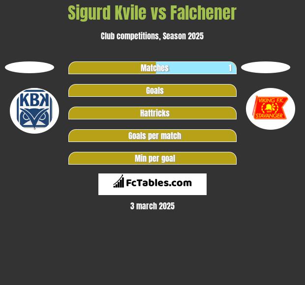 Sigurd Kvile vs Falchener h2h player stats