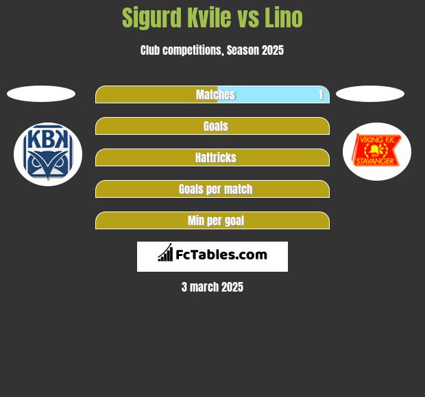 Sigurd Kvile vs Lino h2h player stats