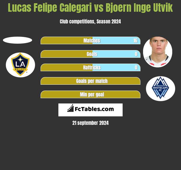 Lucas Felipe Calegari vs Bjoern Inge Utvik h2h player stats