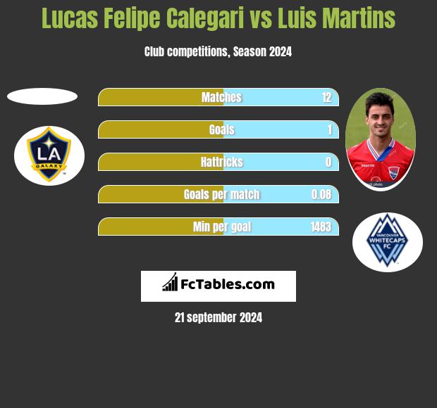 Lucas Felipe Calegari vs Luis Martins h2h player stats