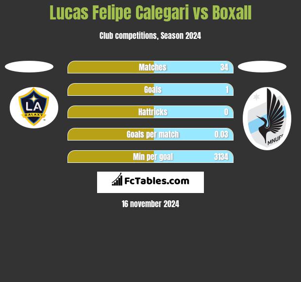 Lucas Felipe Calegari vs Boxall h2h player stats