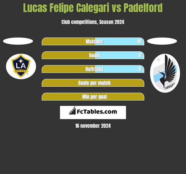 Lucas Felipe Calegari vs Padelford h2h player stats