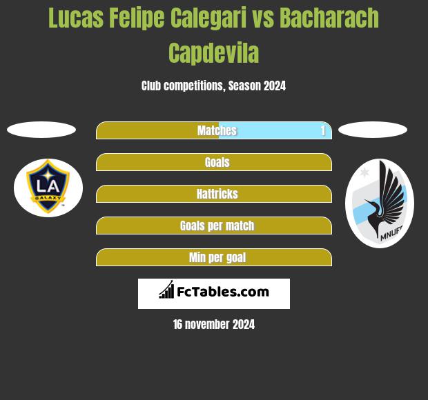 Lucas Felipe Calegari vs Bacharach Capdevila h2h player stats