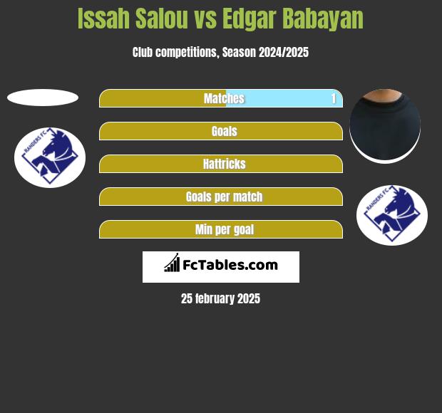 Issah Salou vs Edgar Babayan h2h player stats