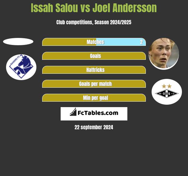 Issah Salou vs Joel Andersson h2h player stats