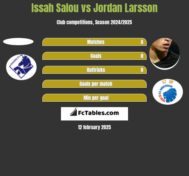 Issah Salou vs Jordan Larsson h2h player stats