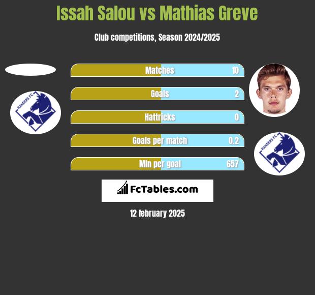 Issah Salou vs Mathias Greve h2h player stats