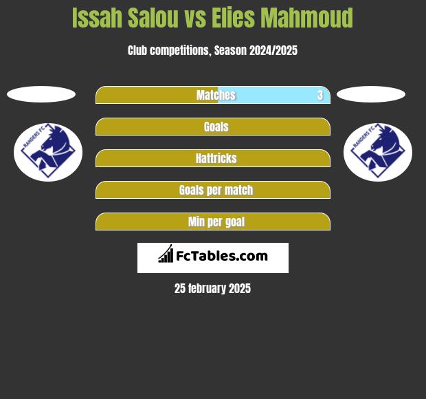 Issah Salou vs Elies Mahmoud h2h player stats