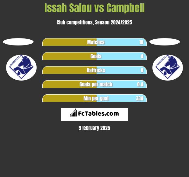 Issah Salou vs Campbell h2h player stats