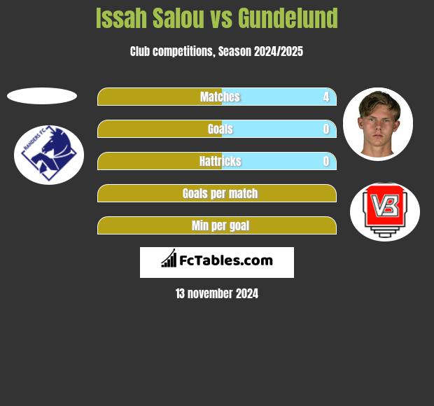 Issah Salou vs Gundelund h2h player stats