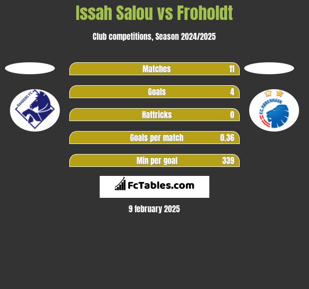 Issah Salou vs Froholdt h2h player stats