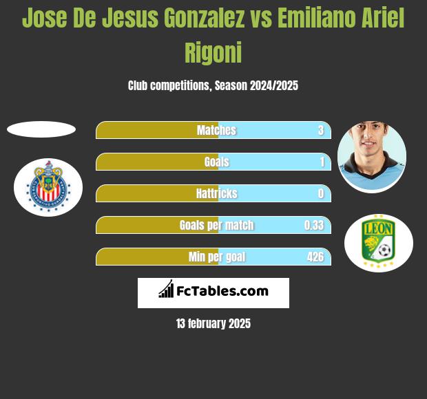 Jose De Jesus Gonzalez vs Emiliano Ariel Rigoni h2h player stats