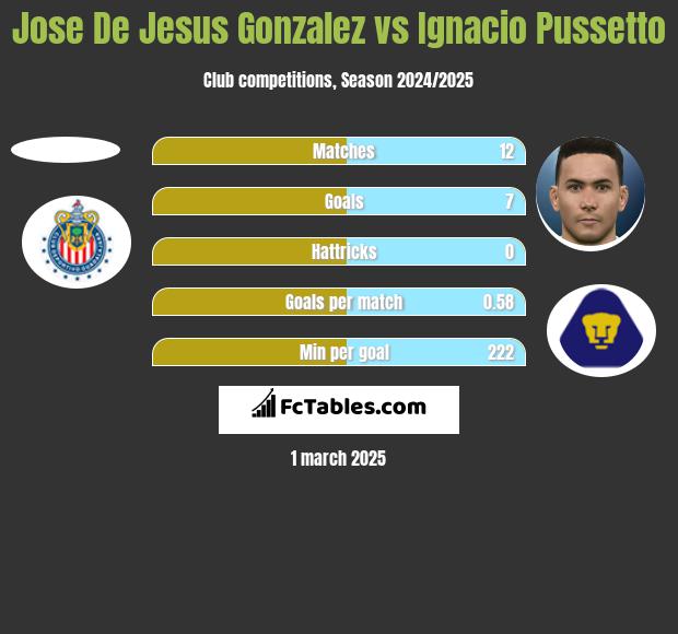 Jose De Jesus Gonzalez vs Ignacio Pussetto h2h player stats