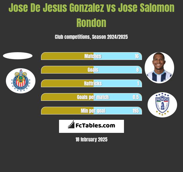 Jose De Jesus Gonzalez vs Jose Salomon Rondon h2h player stats