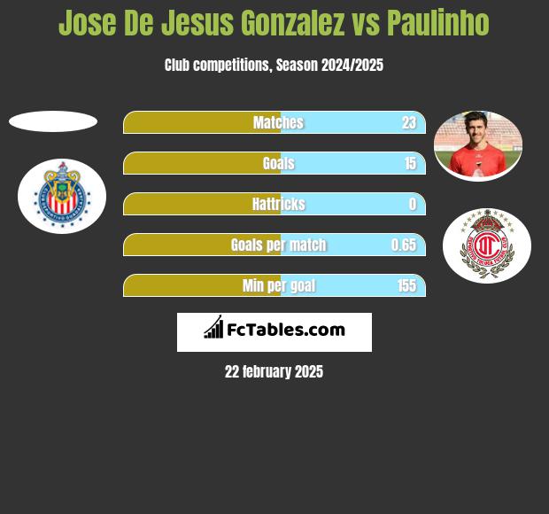 Jose De Jesus Gonzalez vs Paulinho h2h player stats