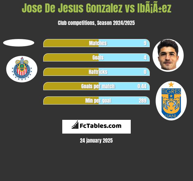 Jose De Jesus Gonzalez vs IbÃ¡Ã±ez h2h player stats