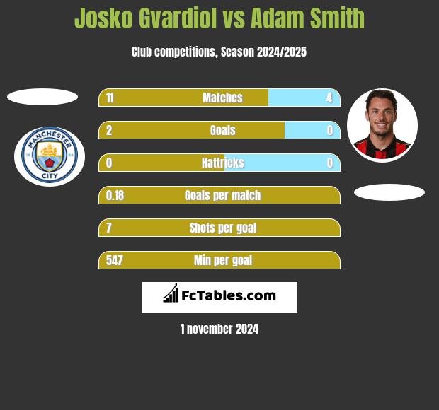 Josko Gvardiol vs Adam Smith h2h player stats