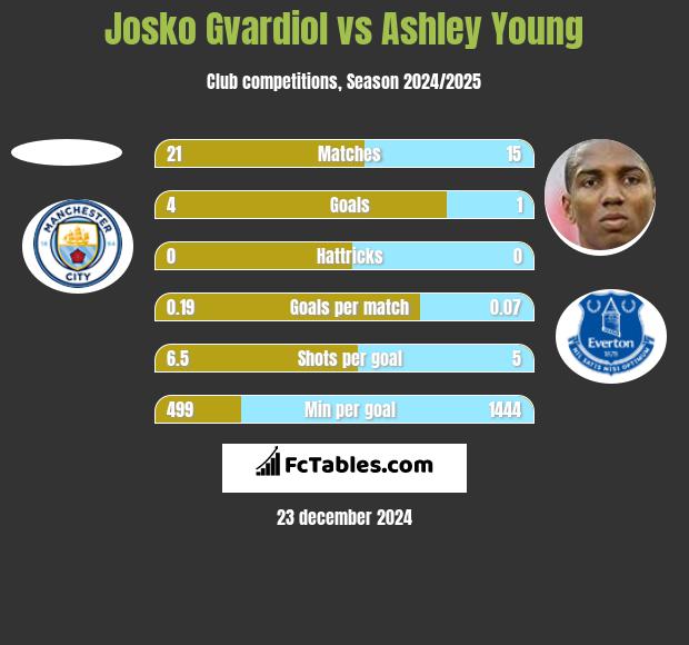 Josko Gvardiol vs Ashley Young h2h player stats