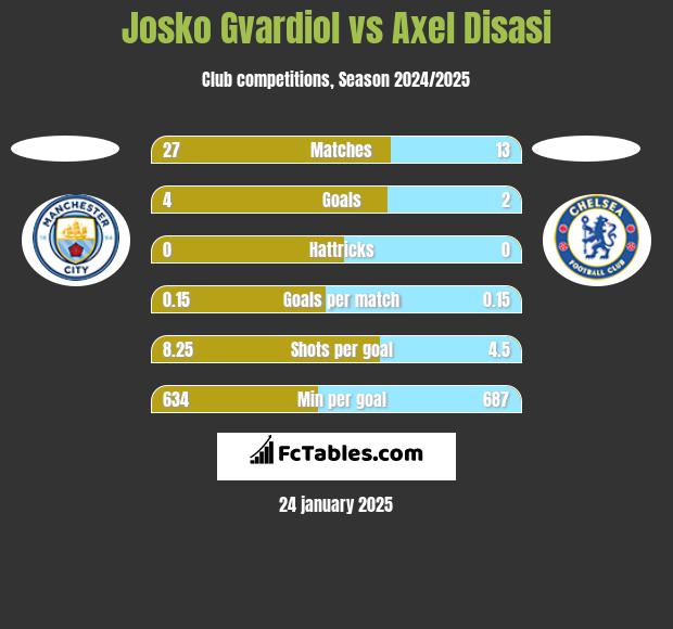 Josko Gvardiol vs Axel Disasi h2h player stats