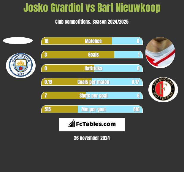 Josko Gvardiol vs Bart Nieuwkoop h2h player stats