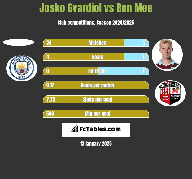 Josko Gvardiol vs Ben Mee h2h player stats