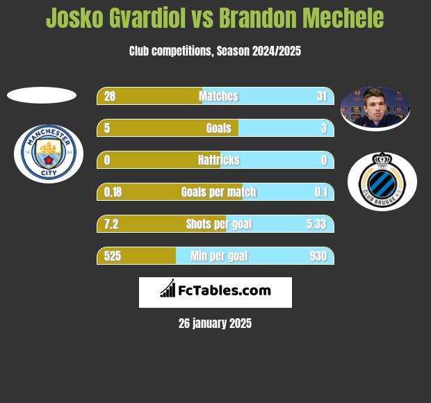 Josko Gvardiol vs Brandon Mechele h2h player stats