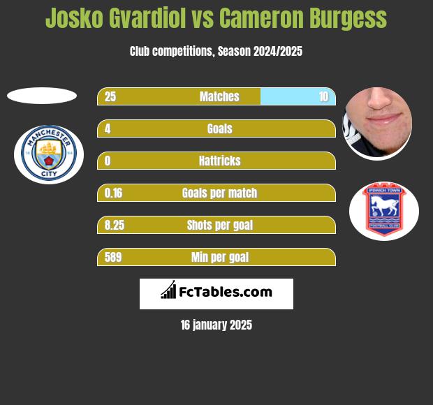 Josko Gvardiol vs Cameron Burgess h2h player stats