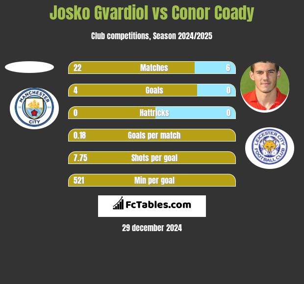 Josko Gvardiol vs Conor Coady h2h player stats