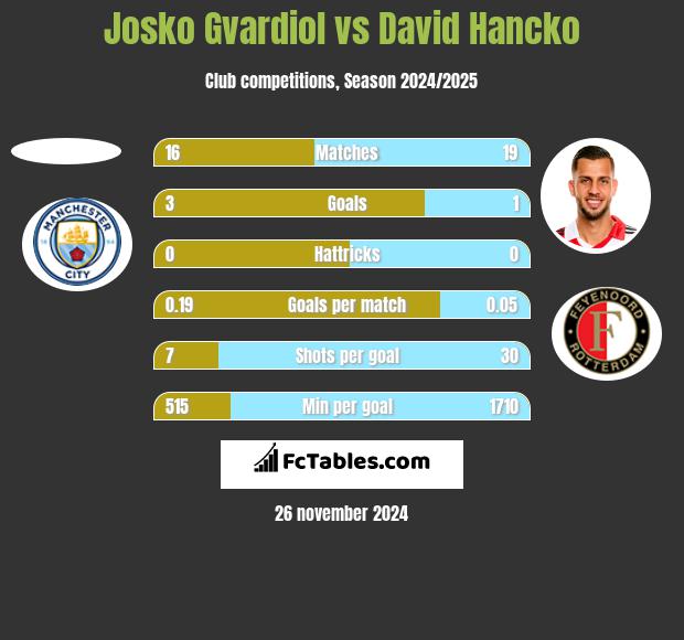 Josko Gvardiol vs David Hancko h2h player stats