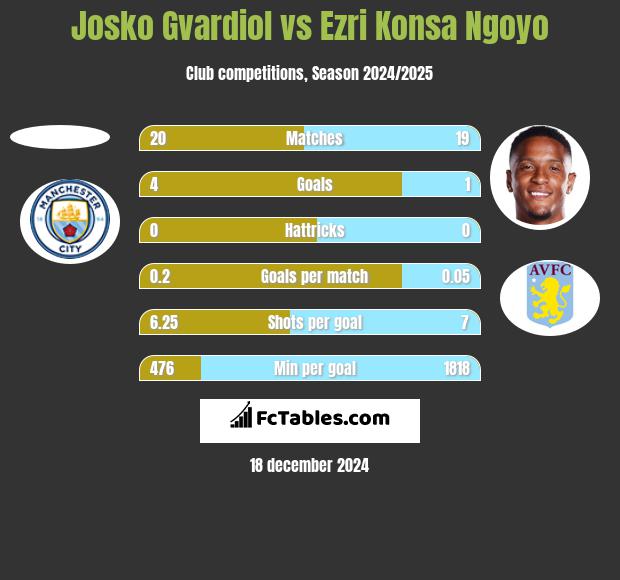 Josko Gvardiol vs Ezri Konsa Ngoyo h2h player stats