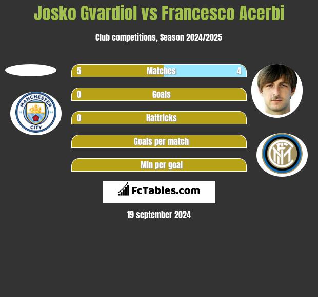 Josko Gvardiol vs Francesco Acerbi h2h player stats