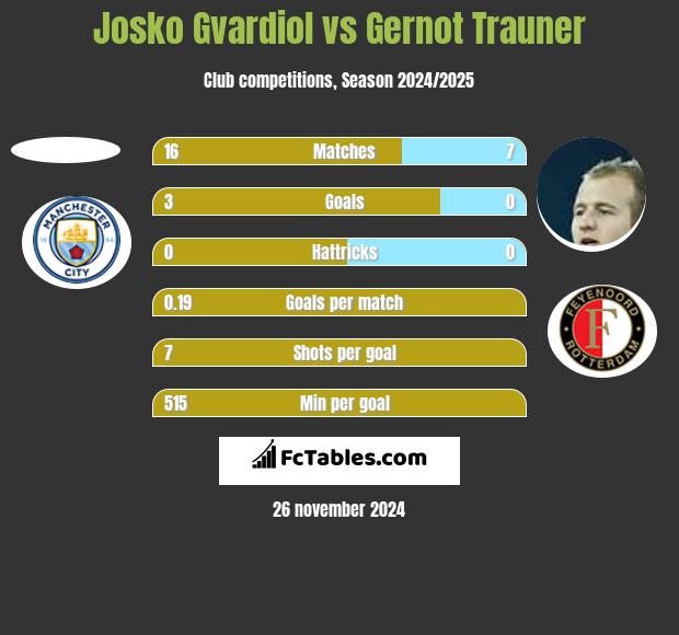 Josko Gvardiol vs Gernot Trauner h2h player stats