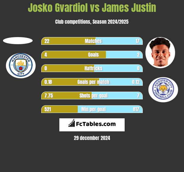 Josko Gvardiol vs James Justin h2h player stats