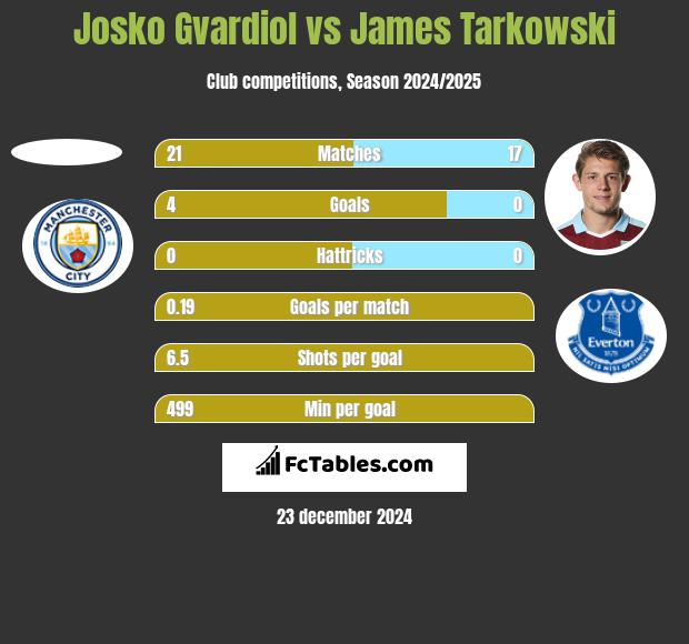 Josko Gvardiol vs James Tarkowski h2h player stats