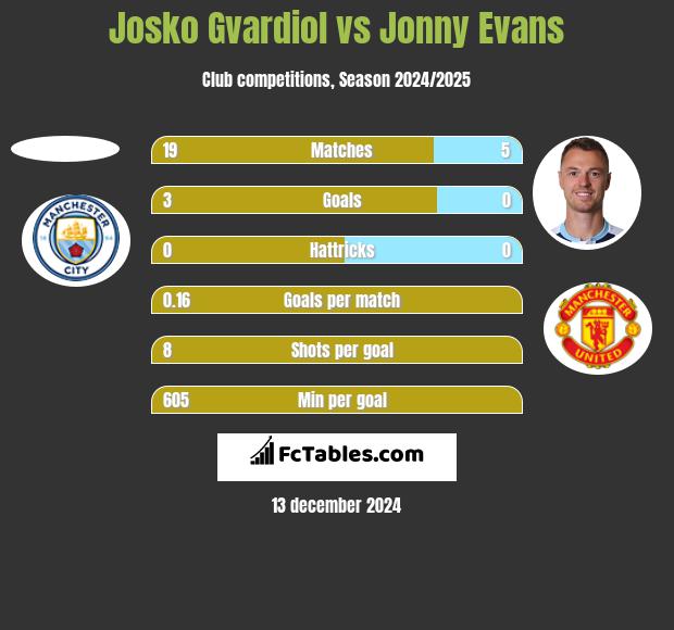 Josko Gvardiol vs Jonny Evans h2h player stats