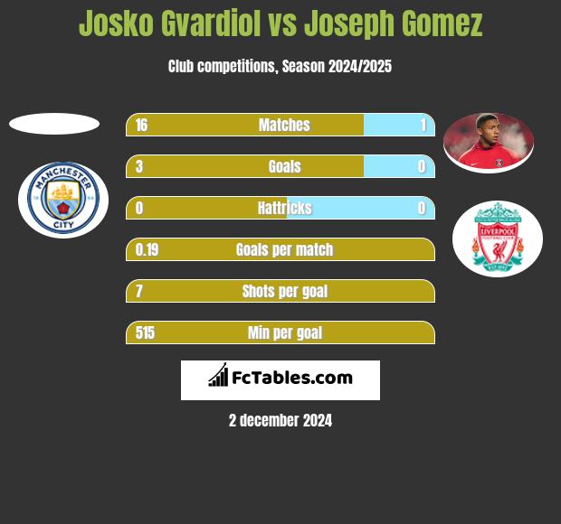 Josko Gvardiol vs Joseph Gomez h2h player stats