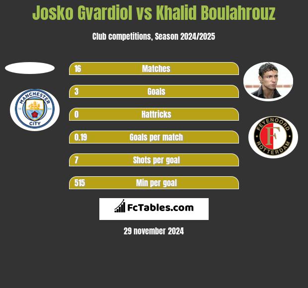 Josko Gvardiol vs Khalid Boulahrouz h2h player stats