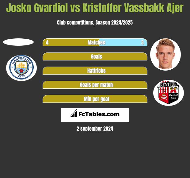 Josko Gvardiol vs Kristoffer Vassbakk Ajer h2h player stats