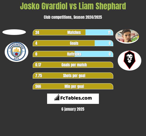 Josko Gvardiol vs Liam Shephard h2h player stats