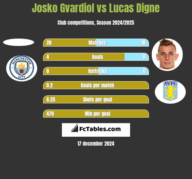 Josko Gvardiol vs Lucas Digne h2h player stats