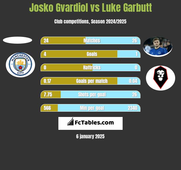 Josko Gvardiol vs Luke Garbutt h2h player stats