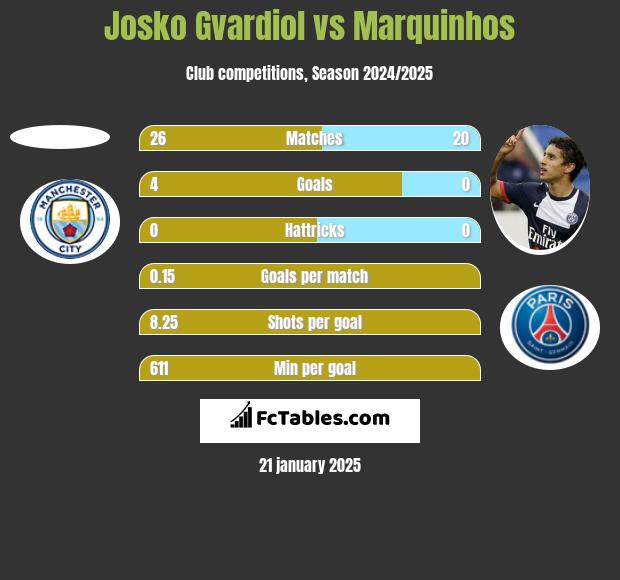 Josko Gvardiol vs Marquinhos h2h player stats