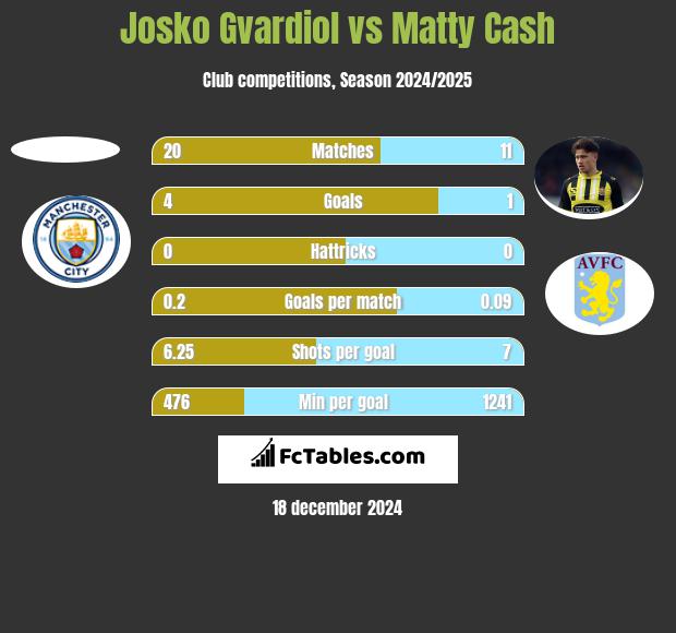 Josko Gvardiol vs Matty Cash h2h player stats