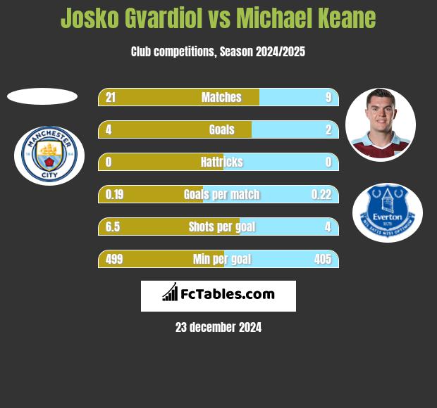 Josko Gvardiol vs Michael Keane h2h player stats